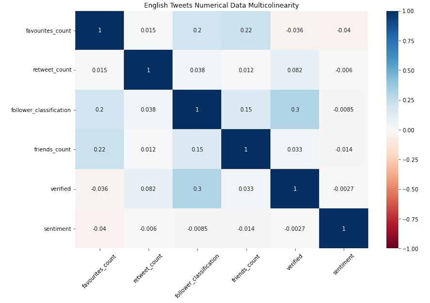 Colinearity Heatmap